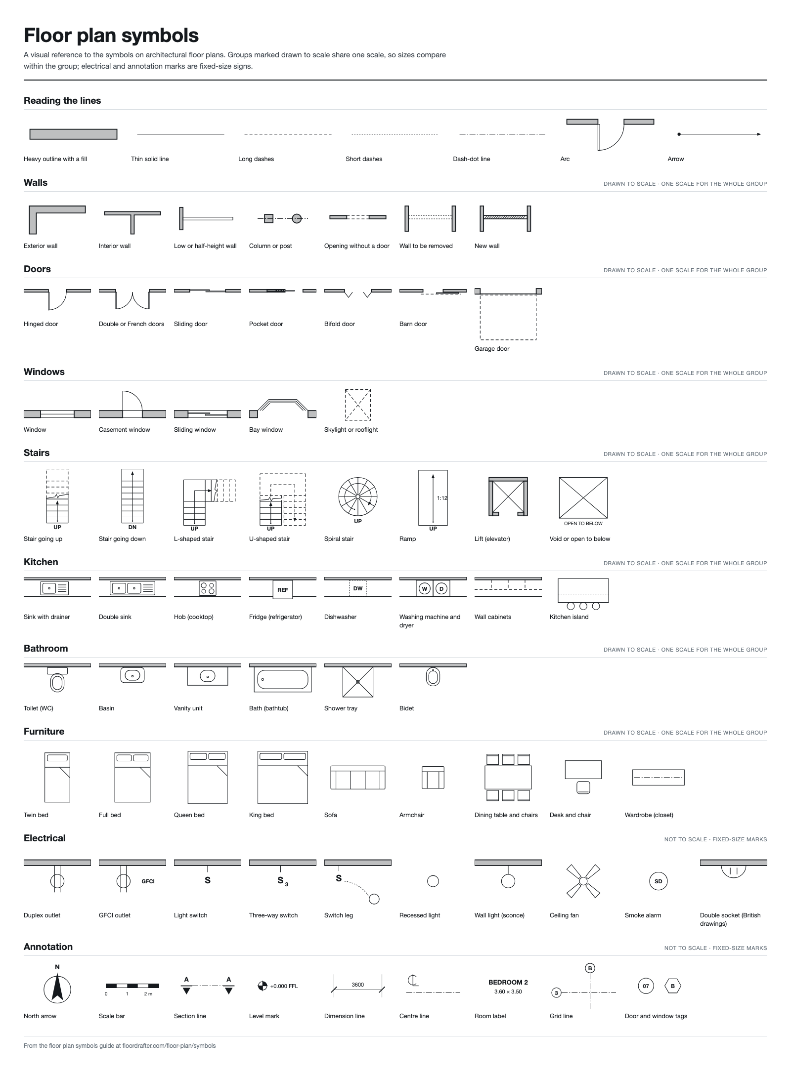 Floor plan symbols reference sheet showing walls, doors, windows, stairs, kitchen, bathroom, furniture, electrical and annotation symbols with their names